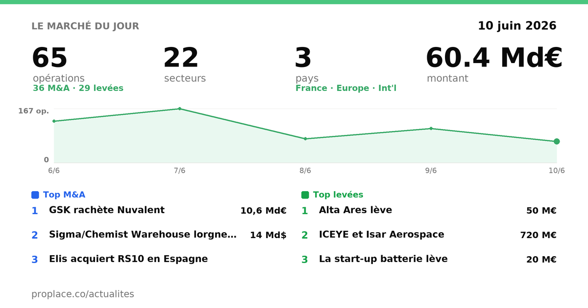 Le marché du jour — chiffres et top opérations