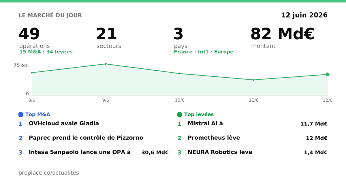 Le marché du jour — chiffres et top opérations