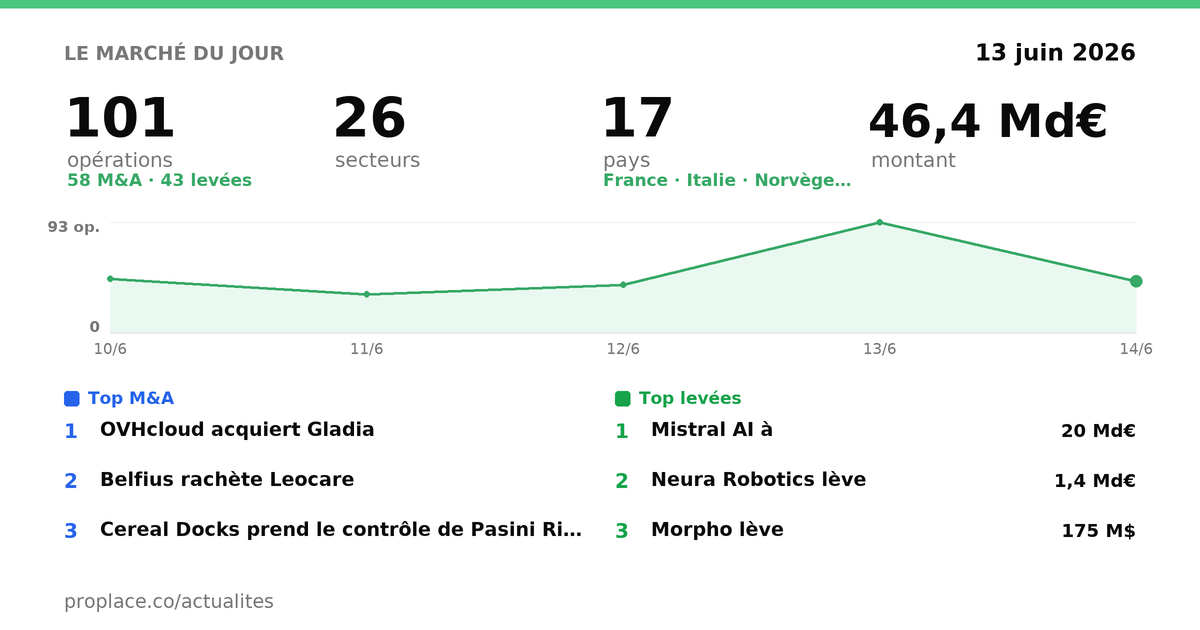 Le marché du jour — chiffres et top opérations