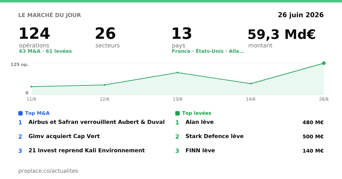 Le marché du jour — chiffres et top opérations