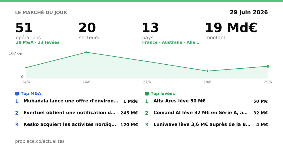 Le marché du jour — chiffres et top opérations