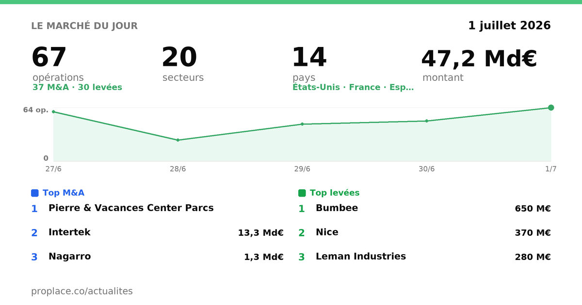 Le marché du jour — chiffres et top opérations