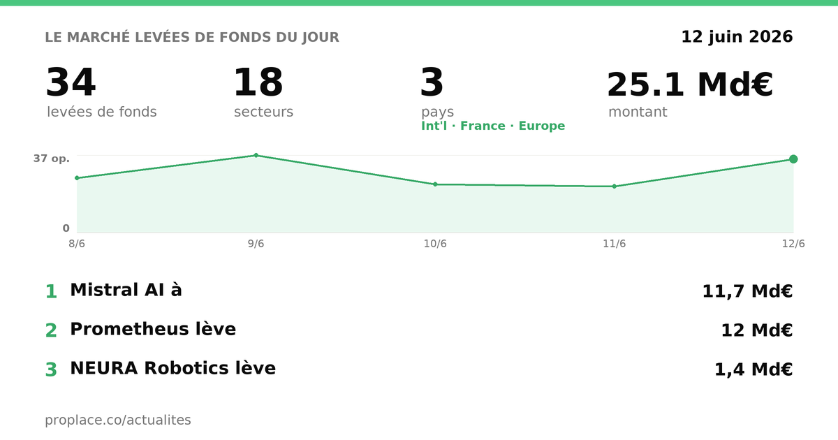 Le marché des levées du jour — chiffres et top levées