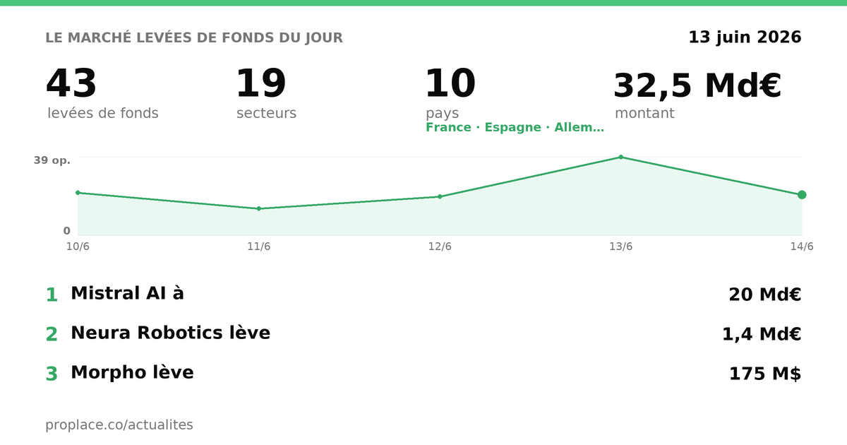 Le marché des levées du jour — chiffres et top levées
