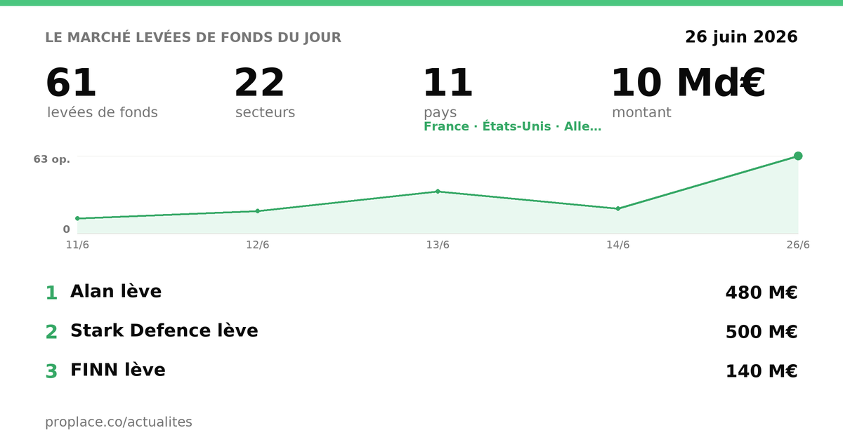 Le marché des levées du jour — chiffres et top levées