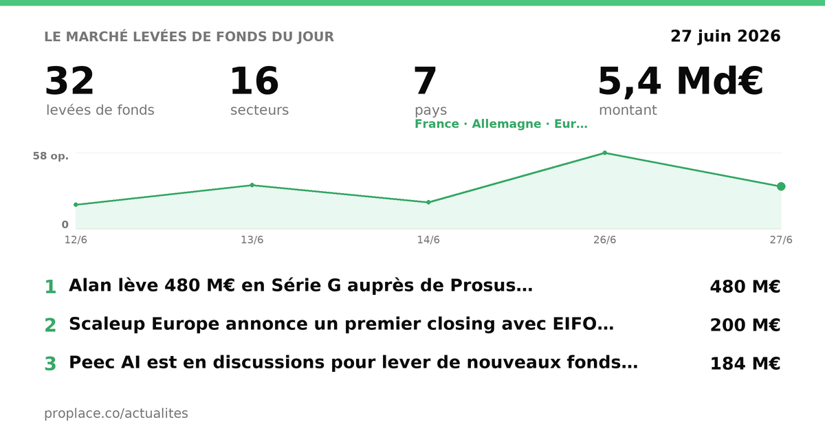 Le marché des levées du jour — chiffres et top levées
