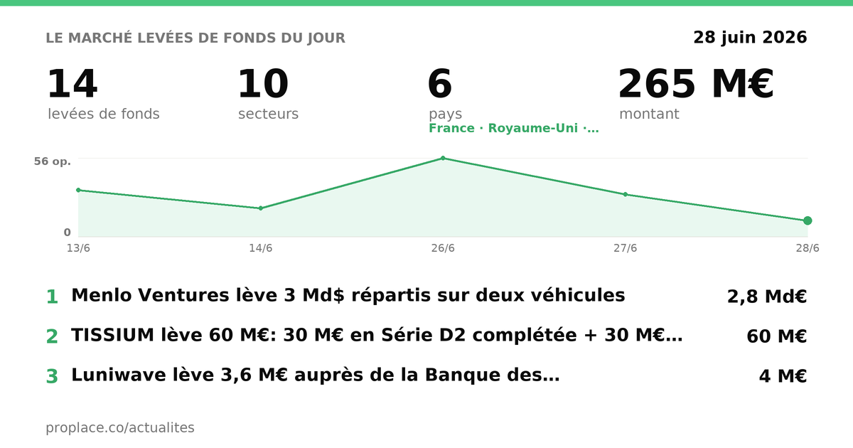 Le marché des levées du jour — chiffres et top levées
