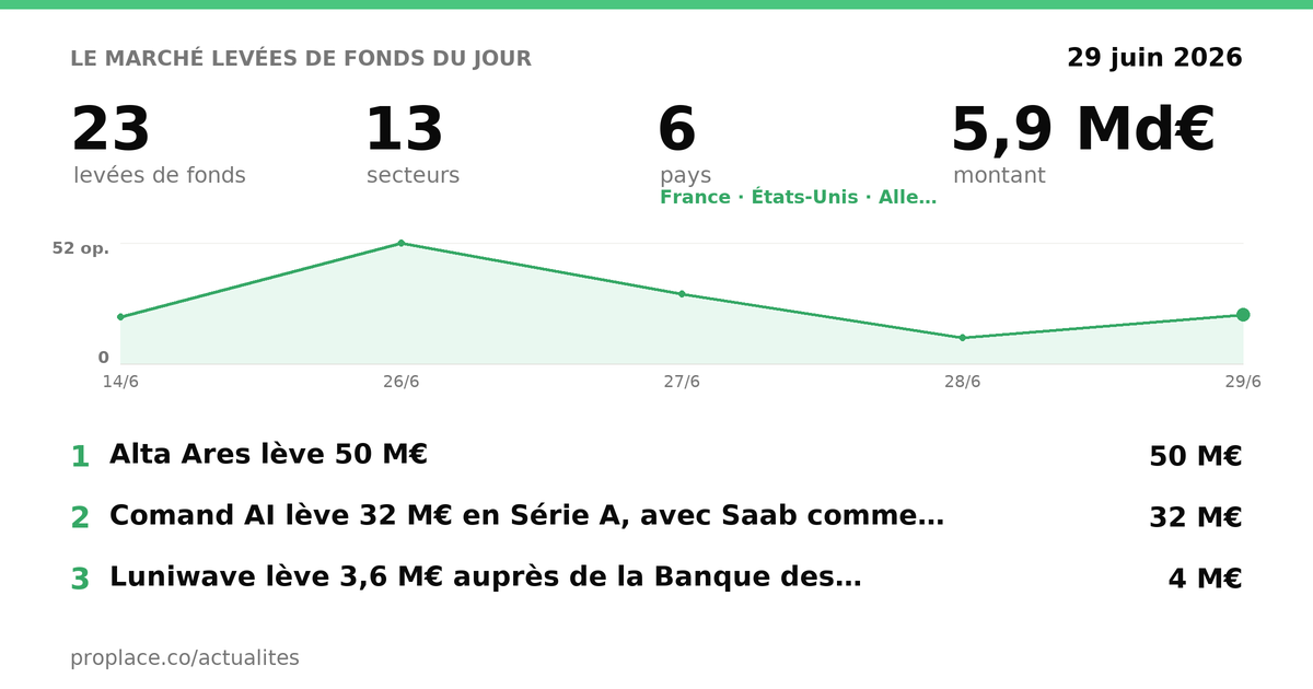 Le marché des levées du jour — chiffres et top levées