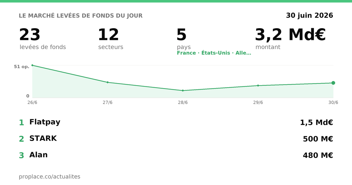 Le marché des levées du jour — chiffres et top levées