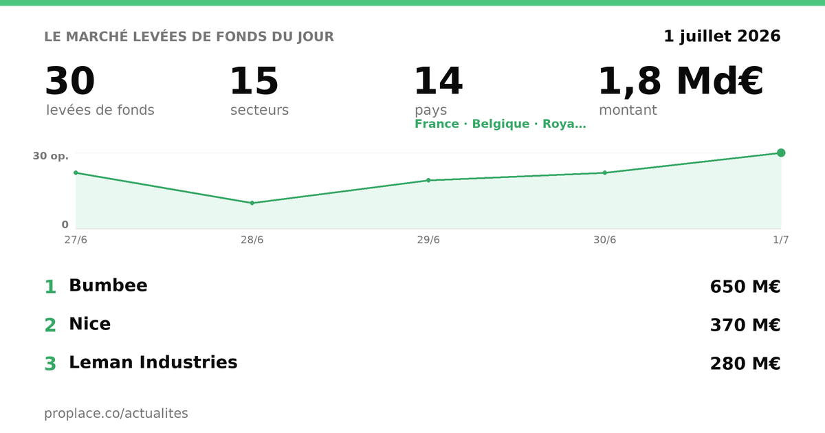 Le marché des levées du jour — chiffres et top levées