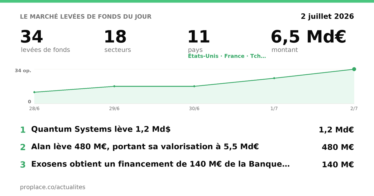 Le marché des levées du jour — chiffres et top levées