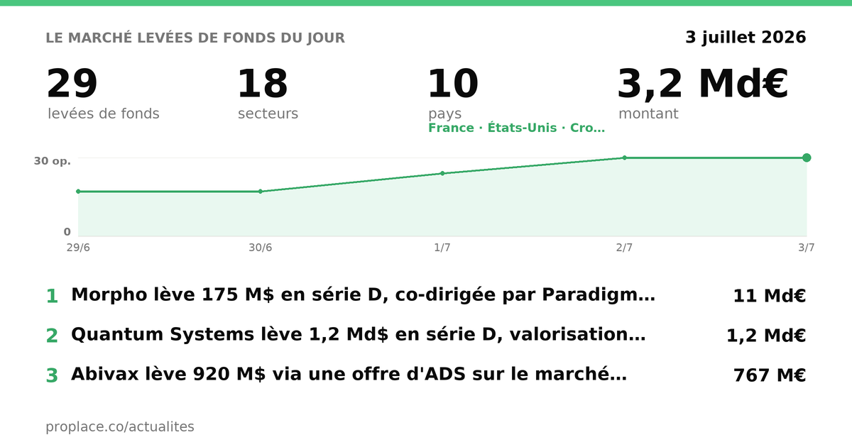 Le marché des levées du jour — chiffres et top levées