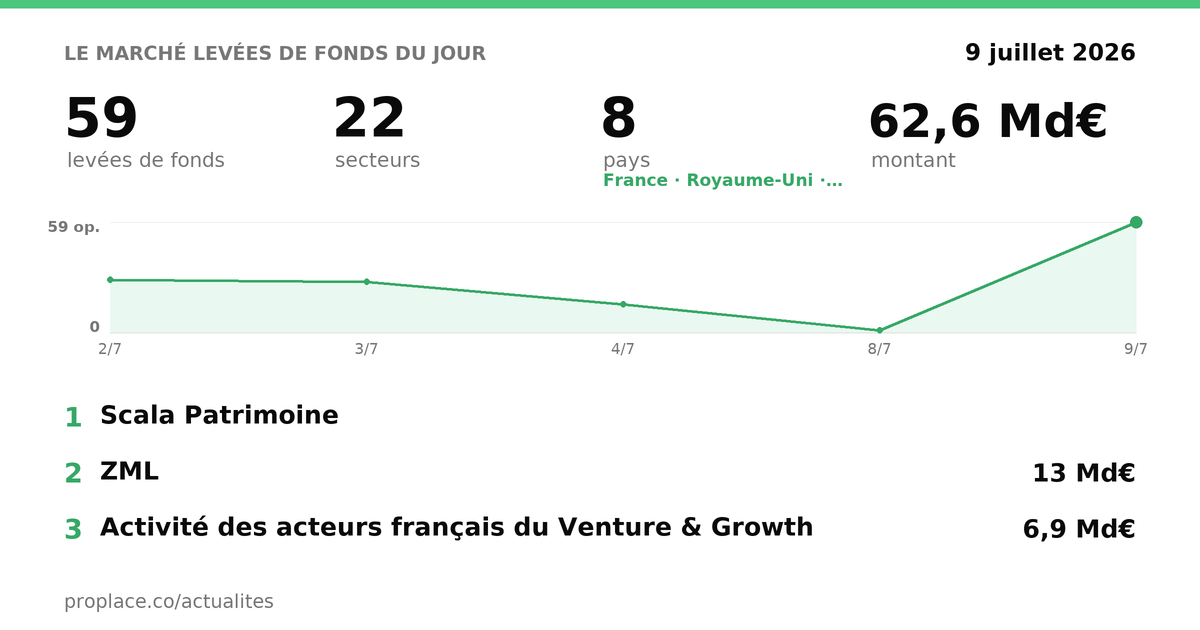 Le marché des levées du jour — chiffres et top levées