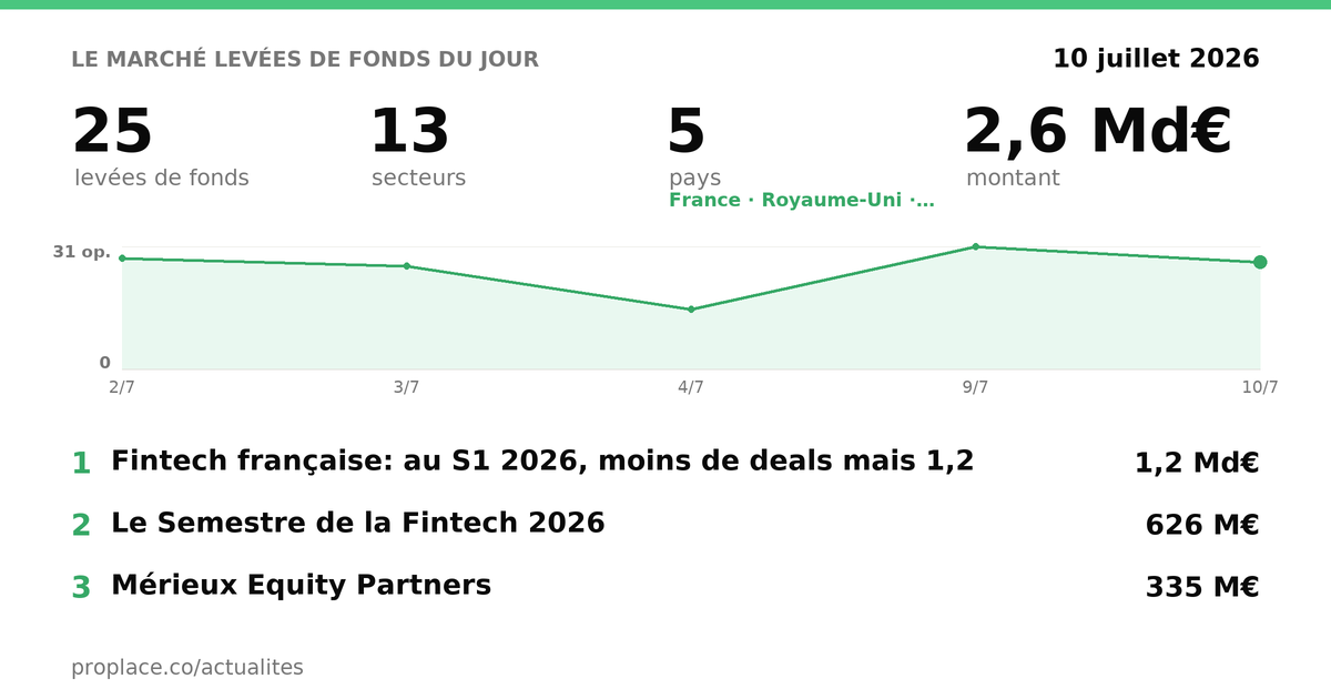 Le marché des levées du jour — chiffres et top levées