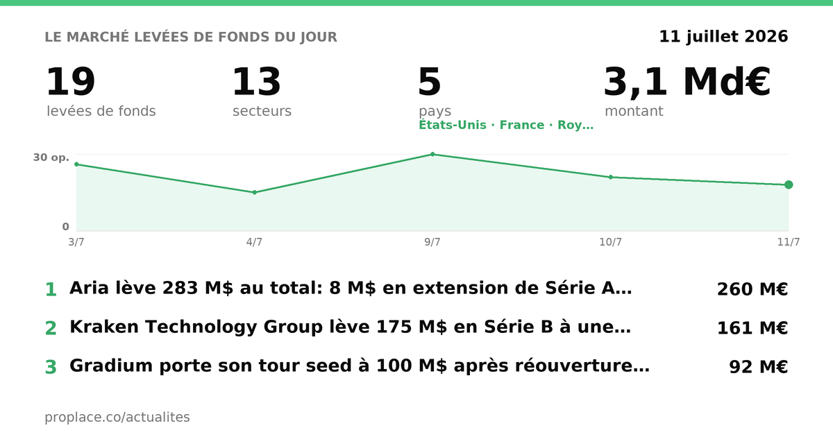 Le marché des levées du jour — chiffres et top levées