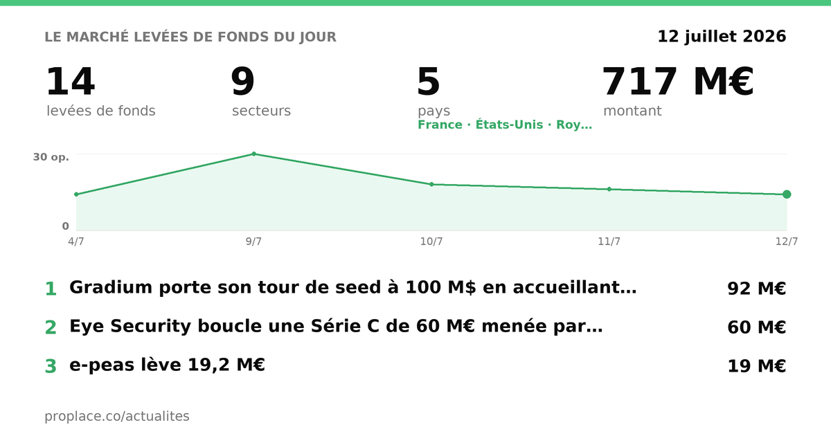Le marché des levées du jour — chiffres et top levées