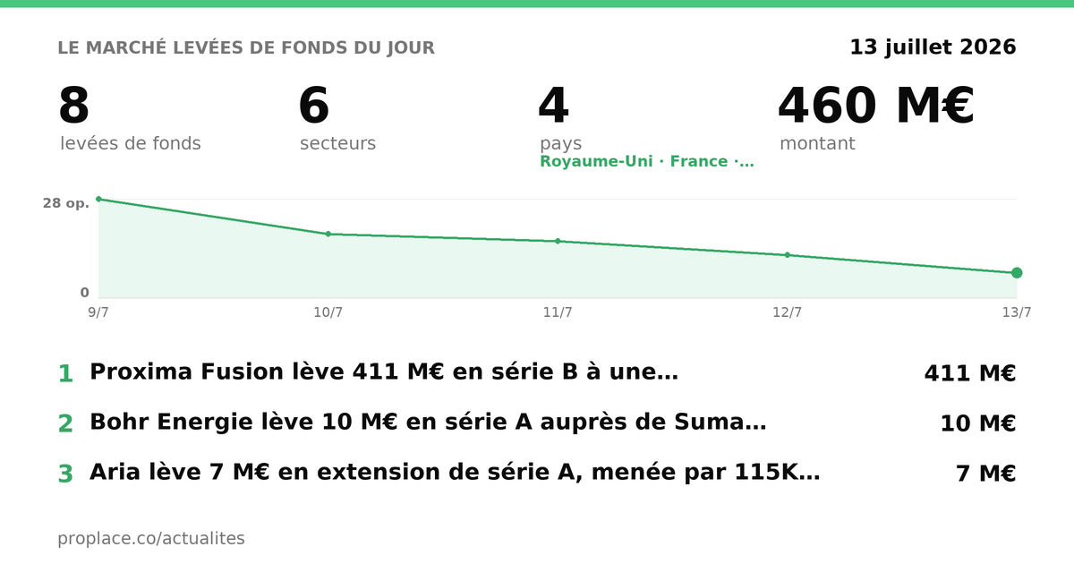 Le marché des levées du jour — chiffres et top levées