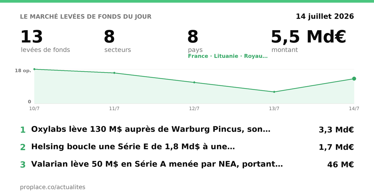 Le marché des levées du jour — chiffres et top levées