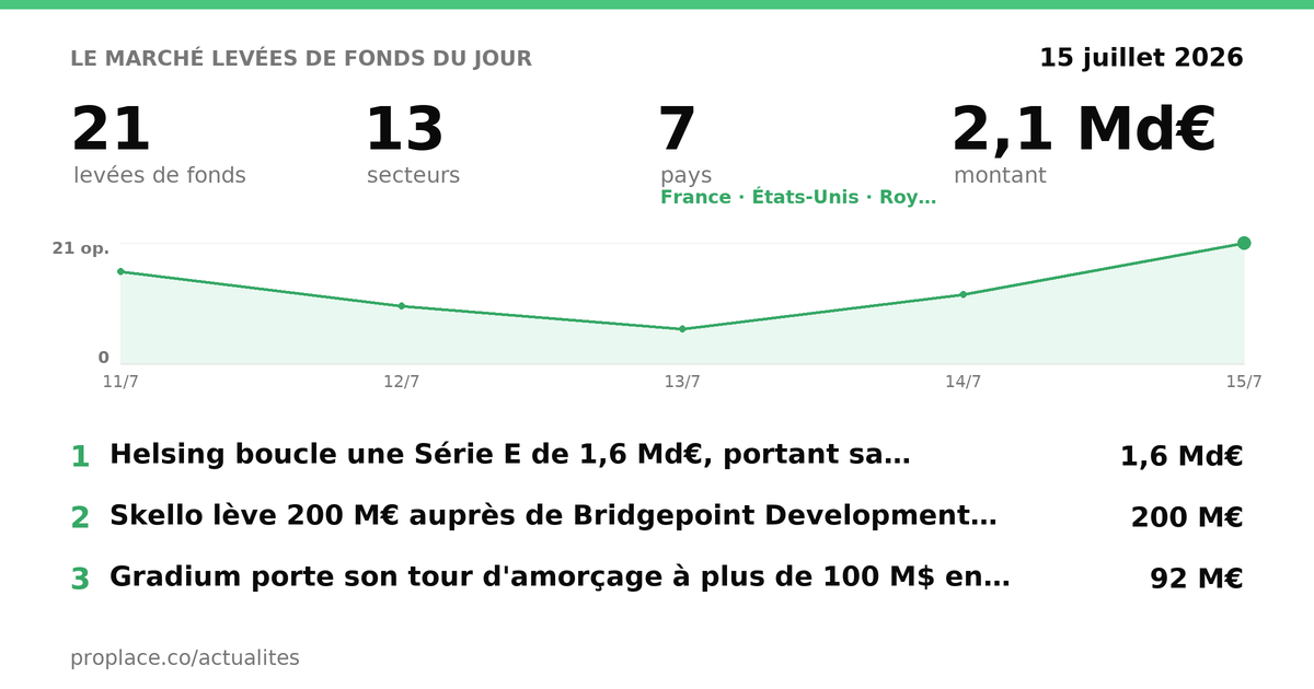 Le marché des levées du jour — chiffres et top levées