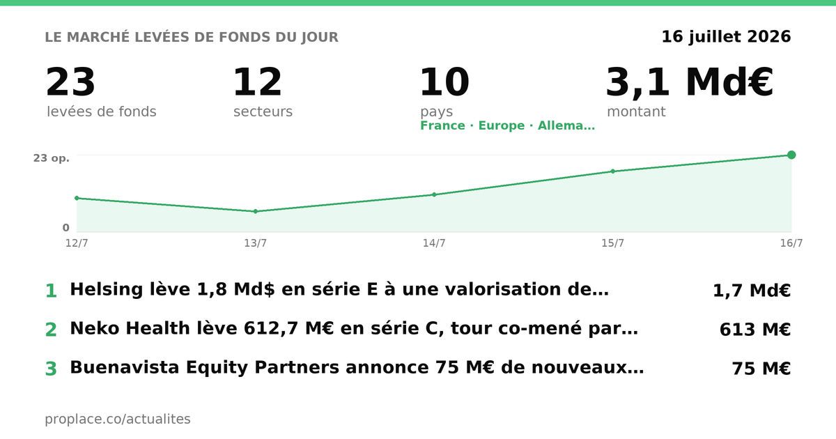 Le marché des levées du jour — chiffres et top levées
