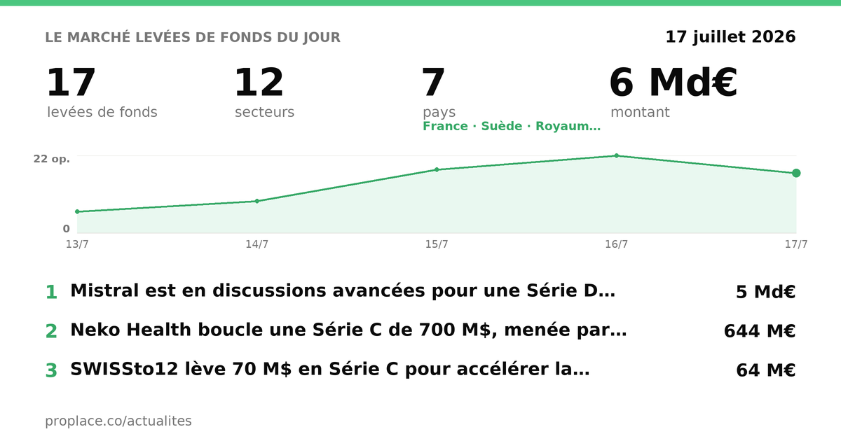 Today's fundraising market — figures and top rounds