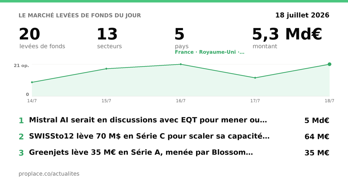 Levées de fonds — les chiffres du jour