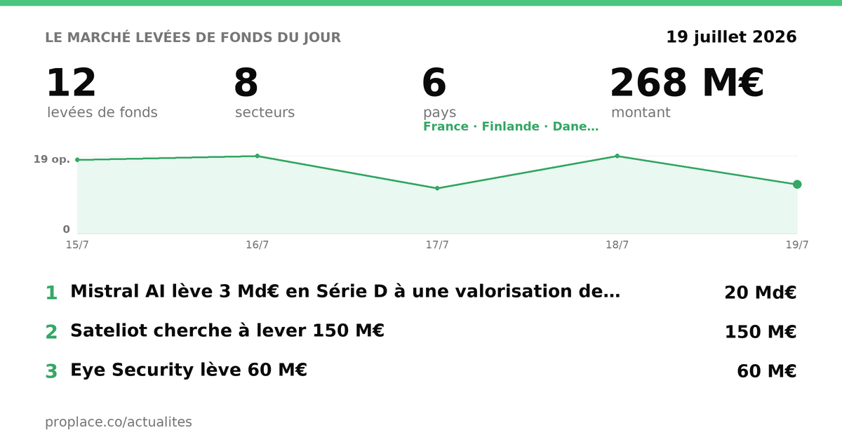 Le marché des levées du jour — chiffres et top levées
