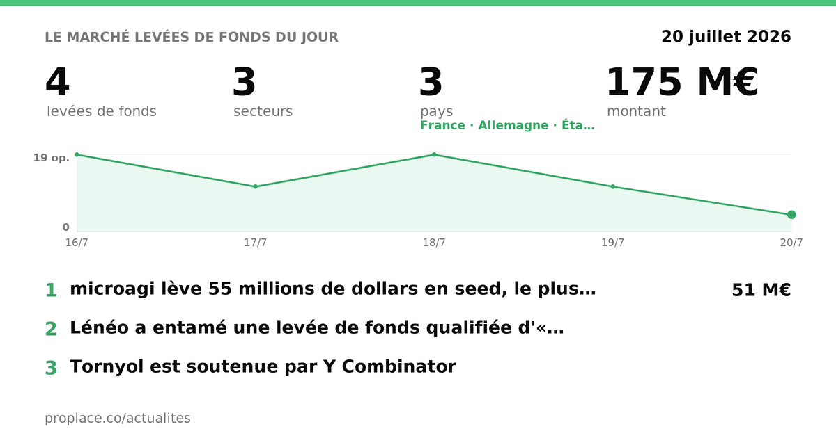 Le marché des levées du jour — chiffres et top levées