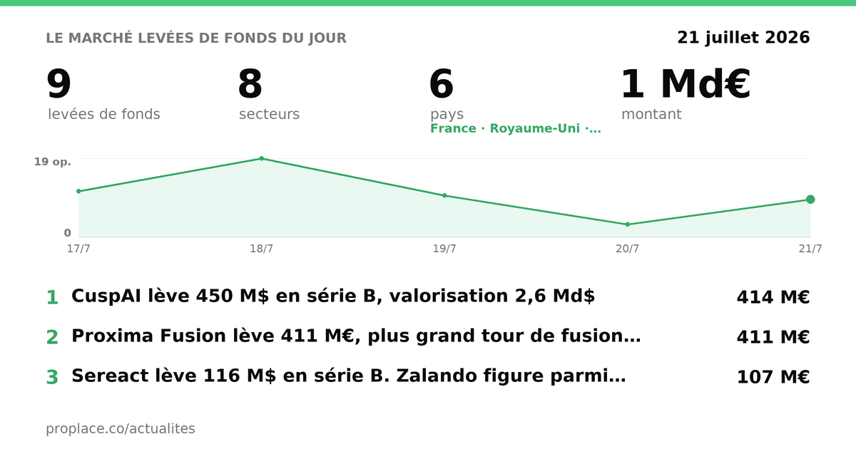 Le marché des levées du jour — chiffres et top levées