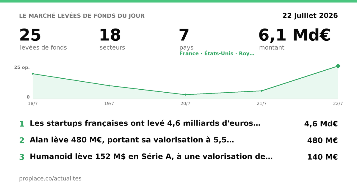 Le marché des levées du jour — chiffres et top levées