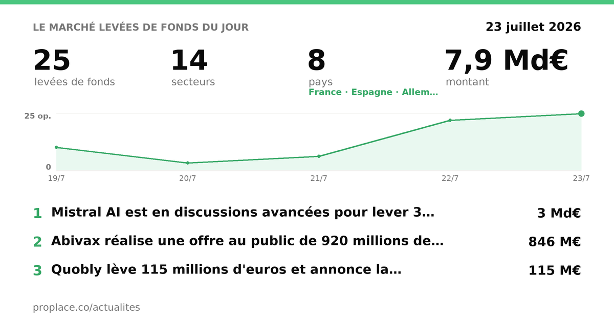 Today's fundraising market — figures and top rounds
