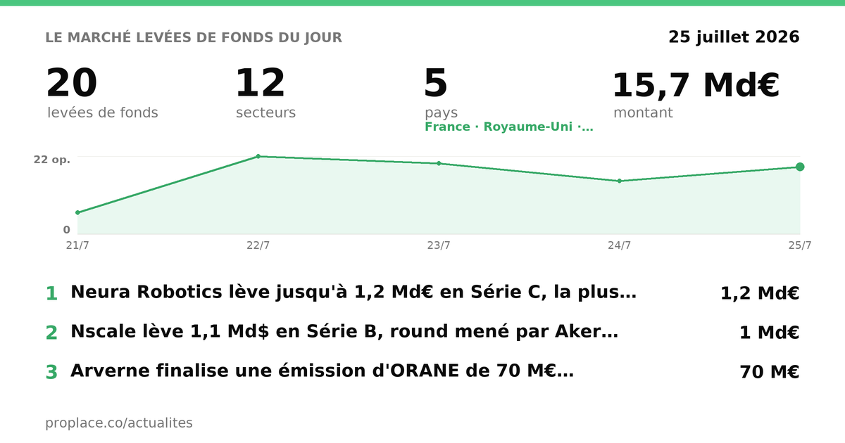 Le marché des levées du jour — chiffres et top levées