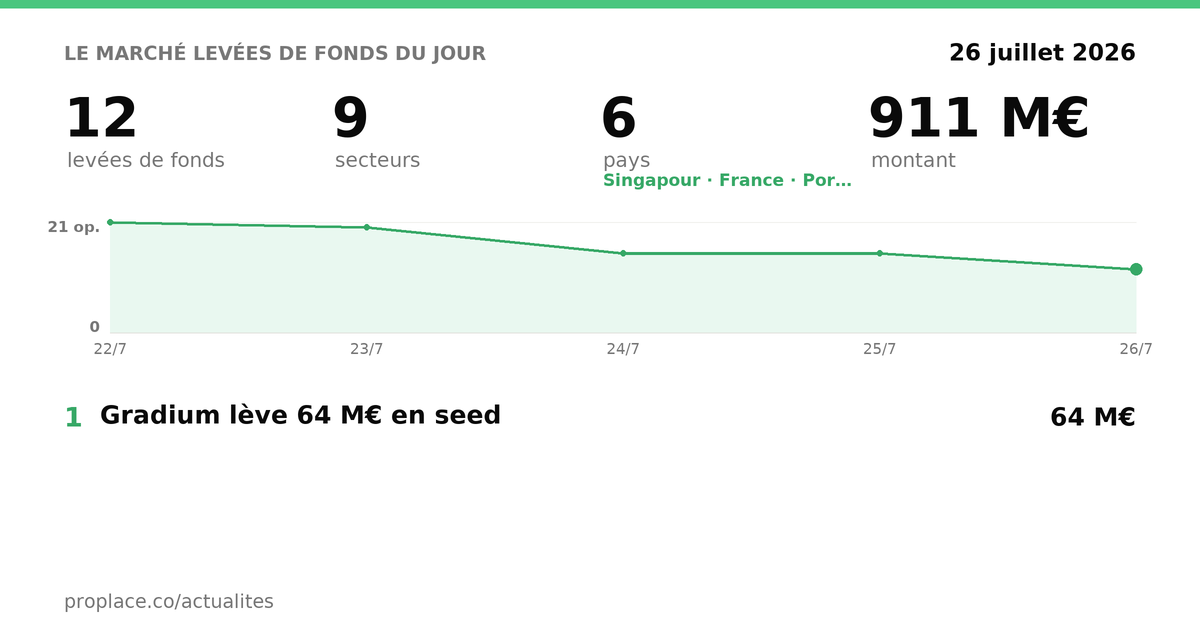 Le marché des levées du jour — chiffres et top levées