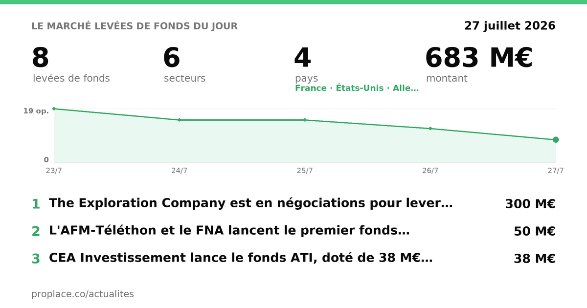 Today's fundraising market — figures and top rounds