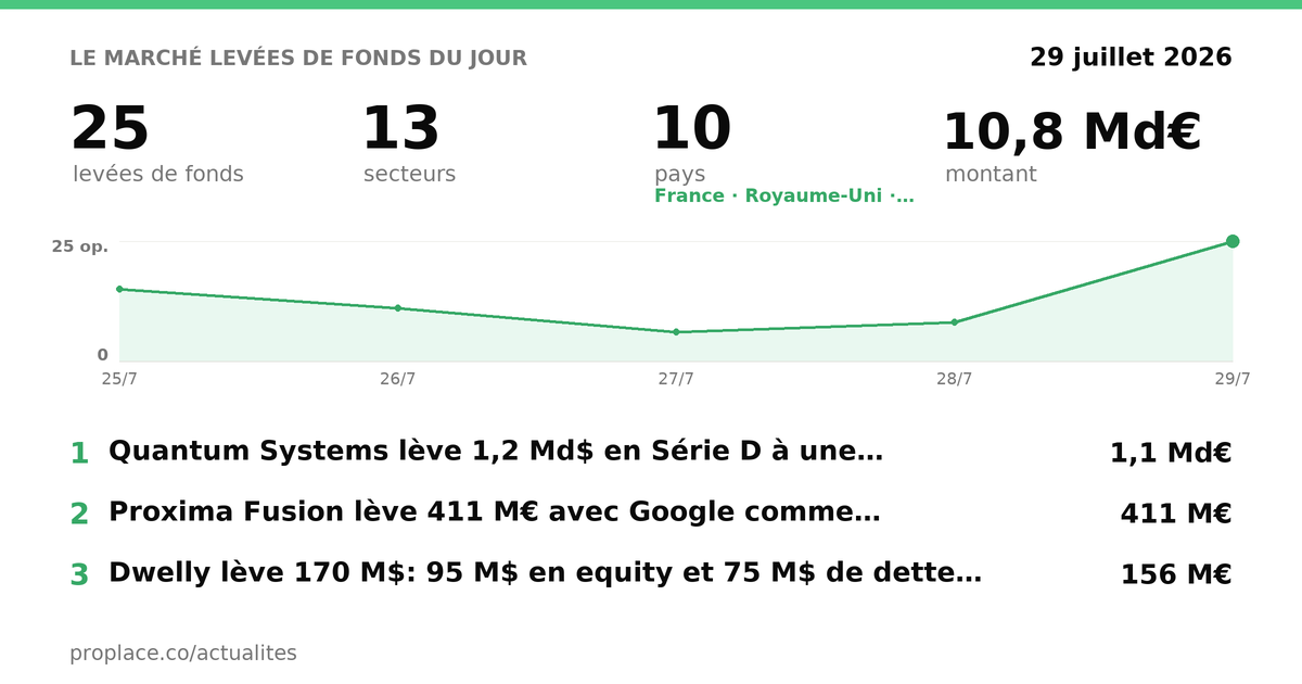 Le marché des levées du jour — chiffres et top levées