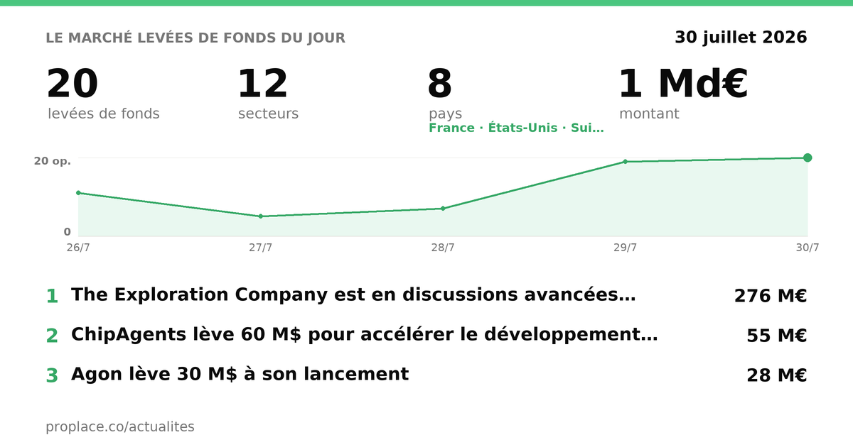 Le marché des levées du jour — chiffres et top levées