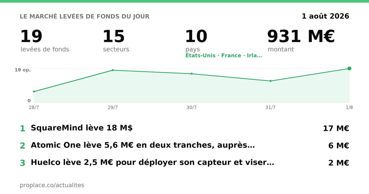 Le marché des levées du jour — chiffres et top levées