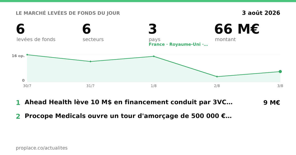 Today's fundraising market — figures and top rounds