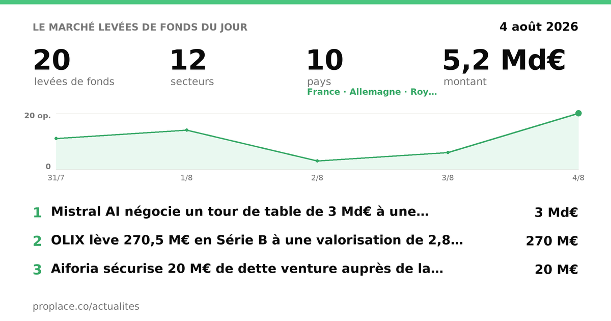 Today's fundraising market — figures and top rounds