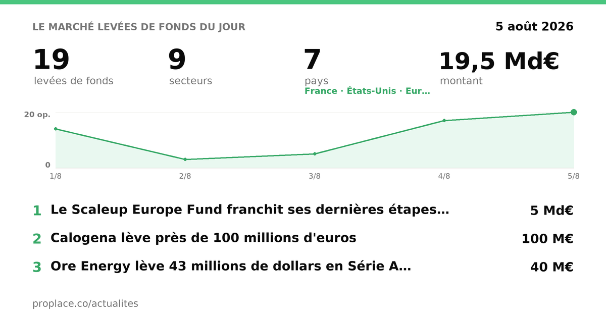 Le marché des levées du jour — chiffres et top levées