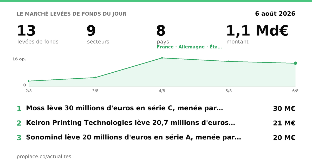 Le marché des levées du jour — chiffres et top levées