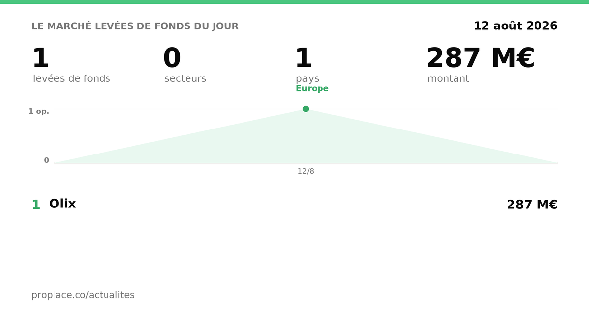 Le marché des levées du jour — chiffres et top levées
