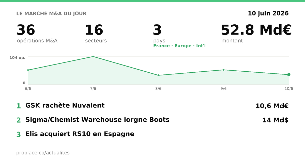 Le marché M&A du jour — chiffres et top opérations