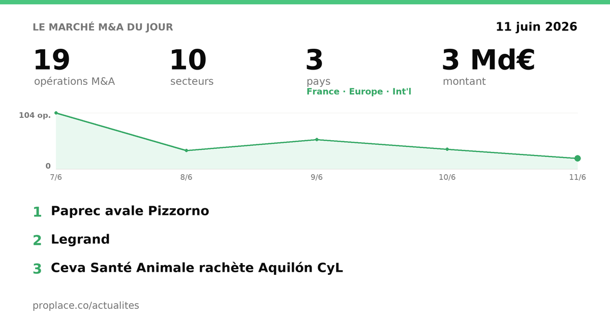 Le marché M&A du jour — chiffres et top opérations