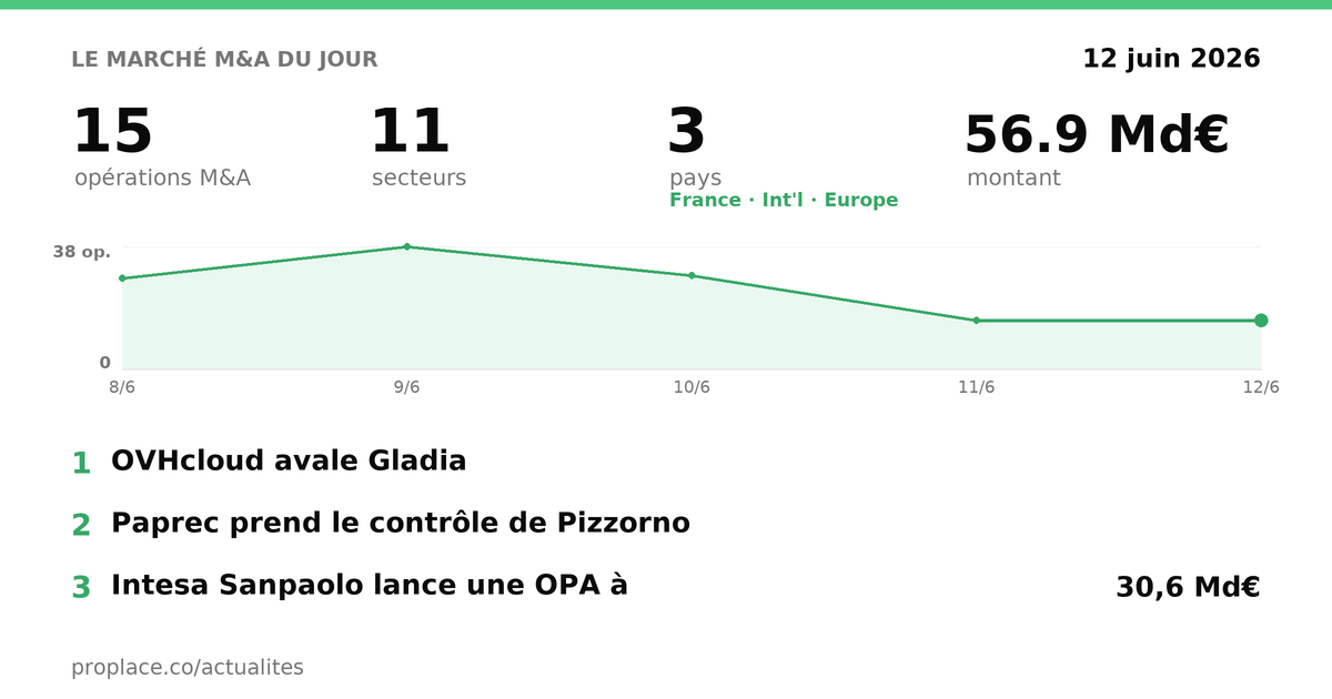 Le marché M&A du jour — chiffres et top opérations
