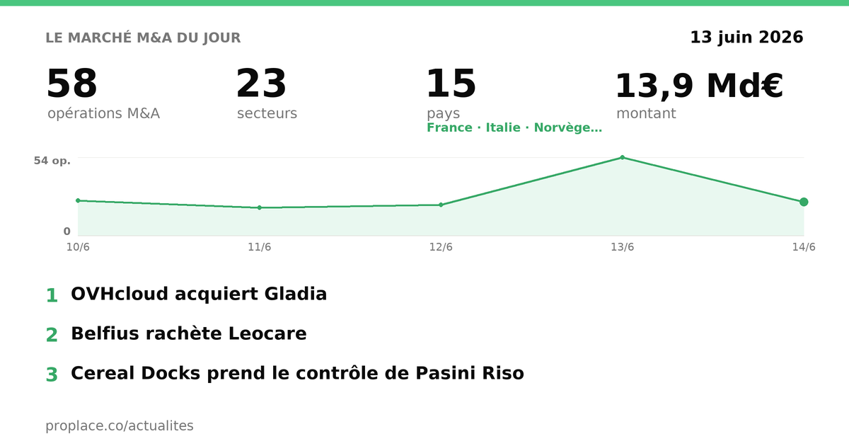 Le marché M&A du jour — chiffres et top opérations