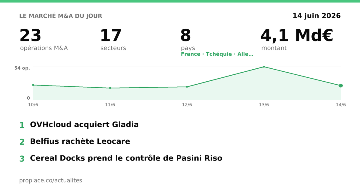 Fusions & acquisitions — les chiffres du jour