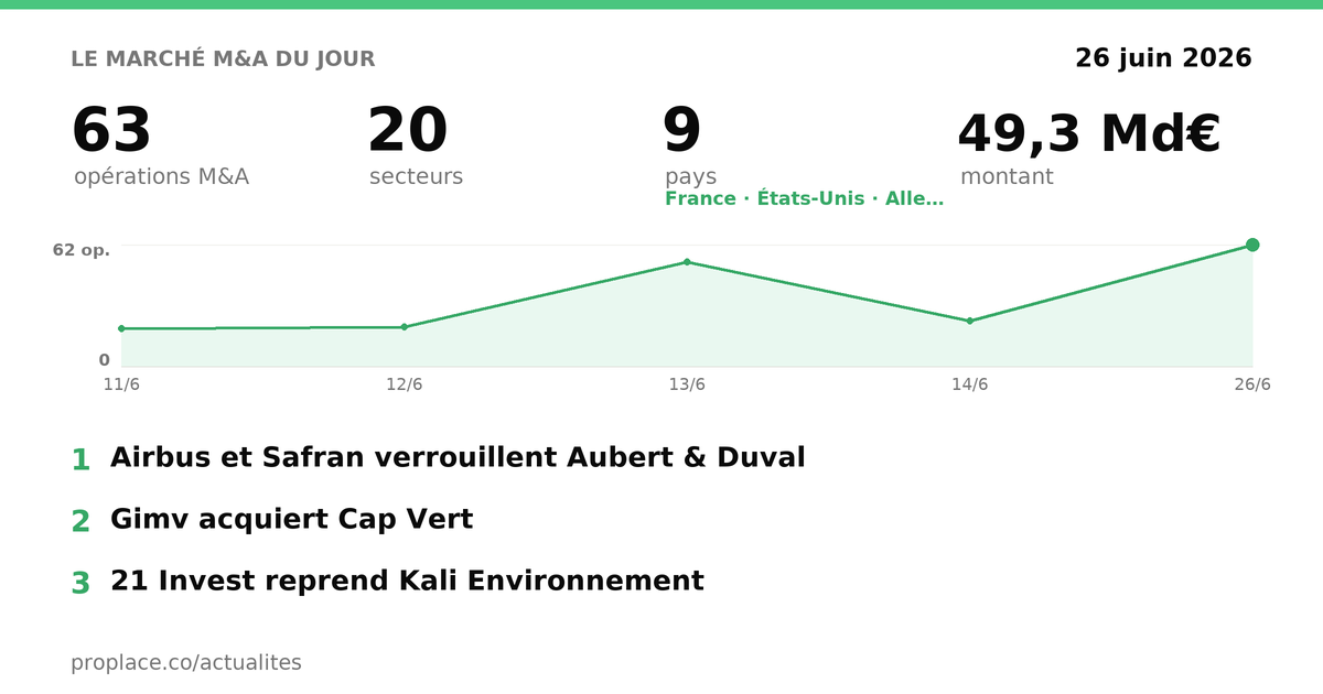Le marché M&A du jour — chiffres et top opérations
