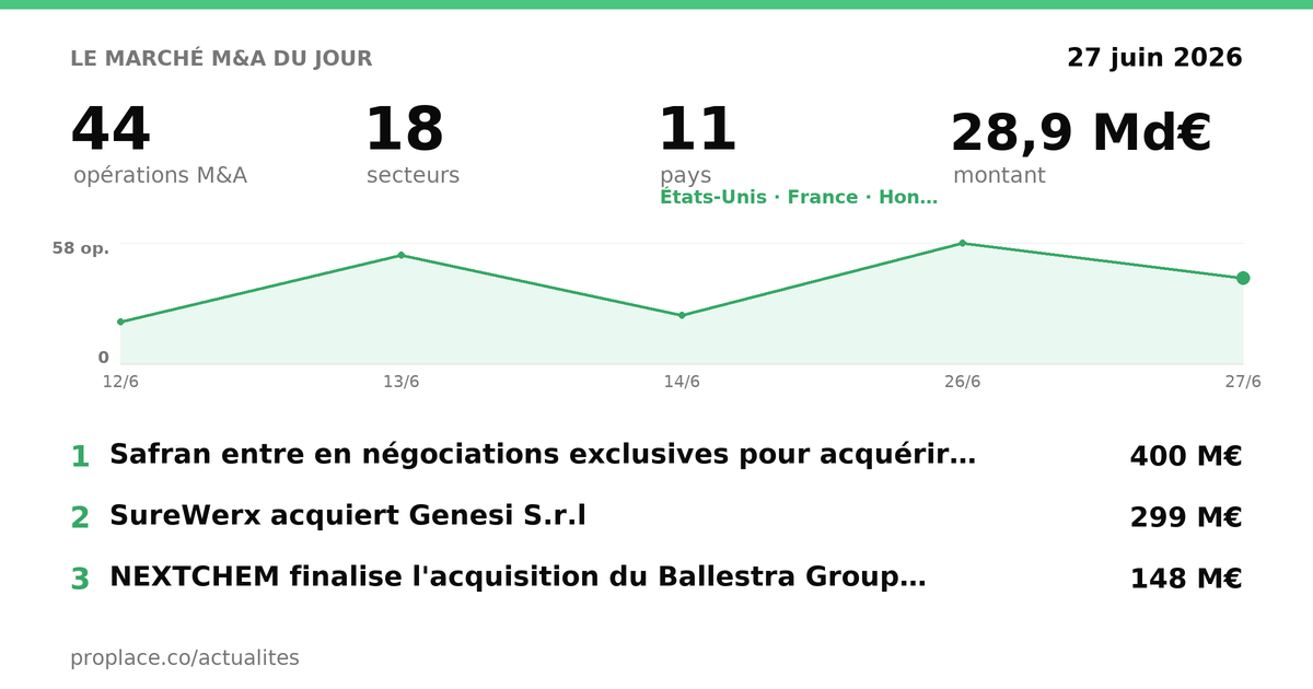 Le marché M&A du jour — chiffres et top opérations