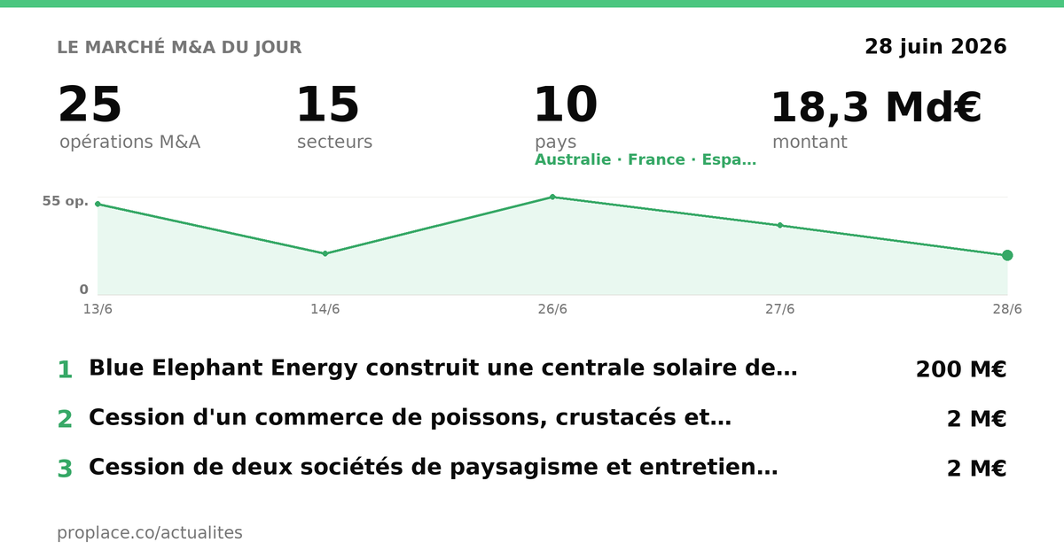 Le marché M&A du jour — chiffres et top opérations